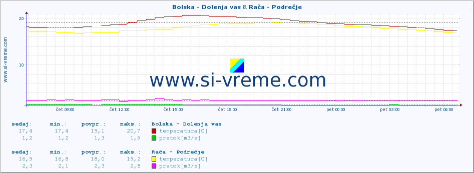 POVPREČJE :: Bolska - Dolenja vas & Rača - Podrečje :: temperatura | pretok | višina :: zadnji dan / 5 minut.