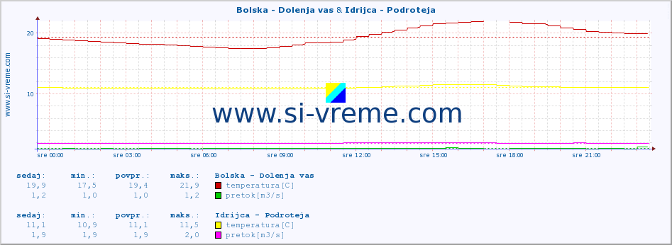 POVPREČJE :: Bolska - Dolenja vas & Idrijca - Podroteja :: temperatura | pretok | višina :: zadnji dan / 5 minut.