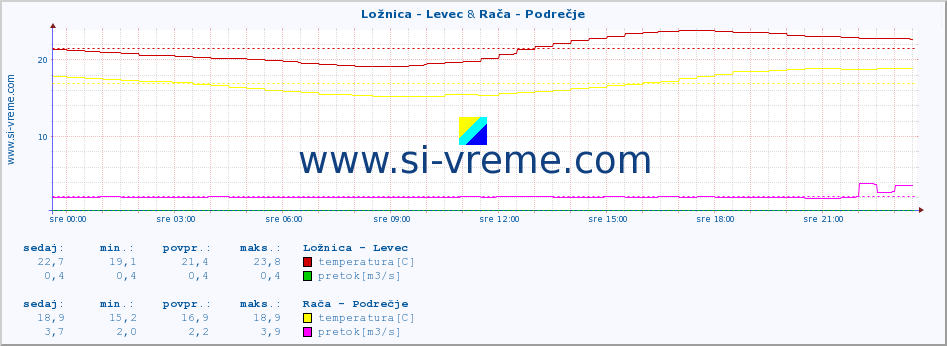 POVPREČJE :: Ložnica - Levec & Rača - Podrečje :: temperatura | pretok | višina :: zadnji dan / 5 minut.