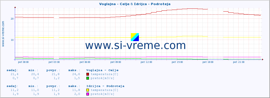 POVPREČJE :: Voglajna - Celje & Idrijca - Podroteja :: temperatura | pretok | višina :: zadnji dan / 5 minut.