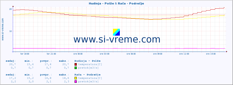 POVPREČJE :: Hudinja - Polže & Rača - Podrečje :: temperatura | pretok | višina :: zadnji dan / 5 minut.