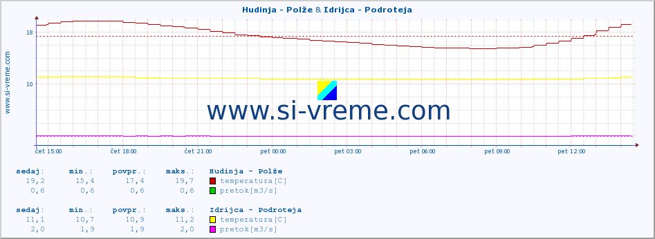 POVPREČJE :: Hudinja - Polže & Idrijca - Podroteja :: temperatura | pretok | višina :: zadnji dan / 5 minut.