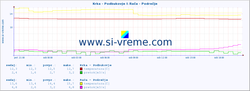 POVPREČJE :: Krka - Podbukovje & Rača - Podrečje :: temperatura | pretok | višina :: zadnji dan / 5 minut.