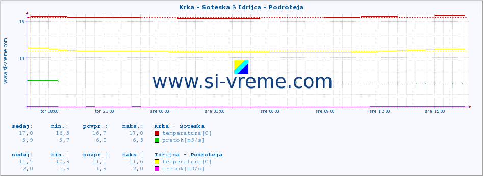 POVPREČJE :: Krka - Soteska & Idrijca - Podroteja :: temperatura | pretok | višina :: zadnji dan / 5 minut.