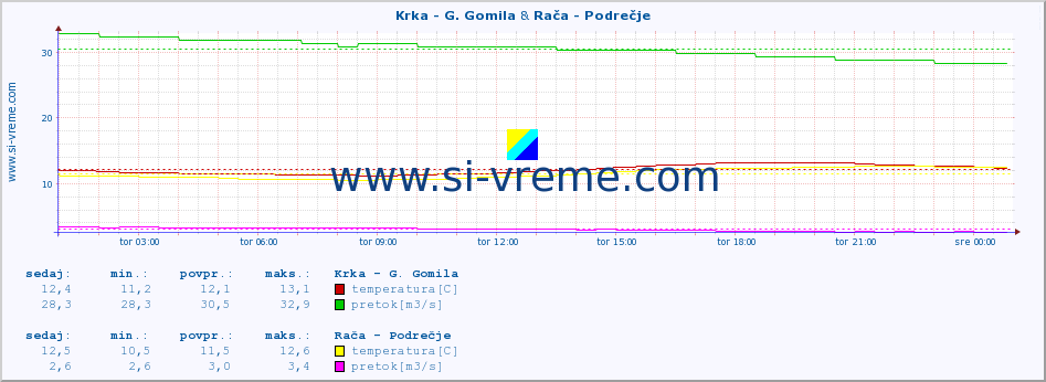 POVPREČJE :: Krka - G. Gomila & Rača - Podrečje :: temperatura | pretok | višina :: zadnji dan / 5 minut.