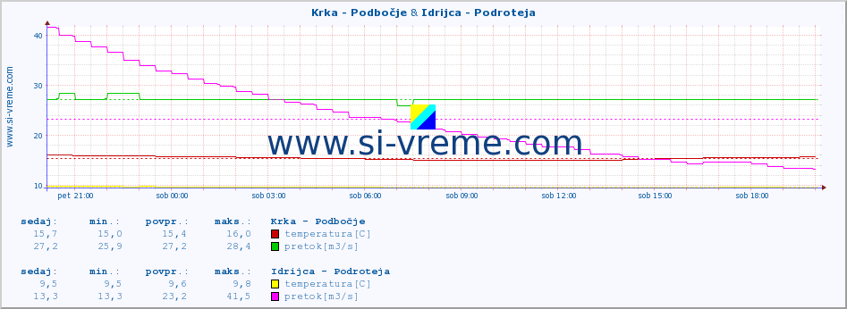 POVPREČJE :: Krka - Podbočje & Idrijca - Podroteja :: temperatura | pretok | višina :: zadnji dan / 5 minut.