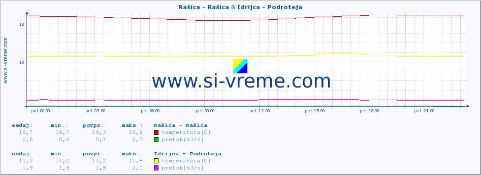 POVPREČJE :: Rašica - Rašica & Idrijca - Podroteja :: temperatura | pretok | višina :: zadnji dan / 5 minut.