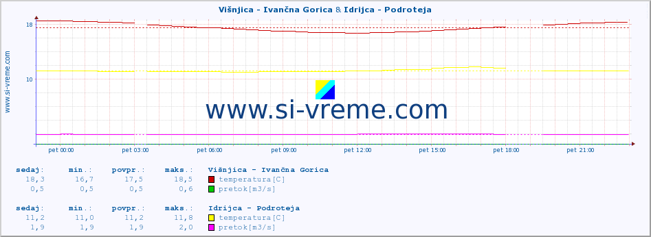 POVPREČJE :: Višnjica - Ivančna Gorica & Idrijca - Podroteja :: temperatura | pretok | višina :: zadnji dan / 5 minut.