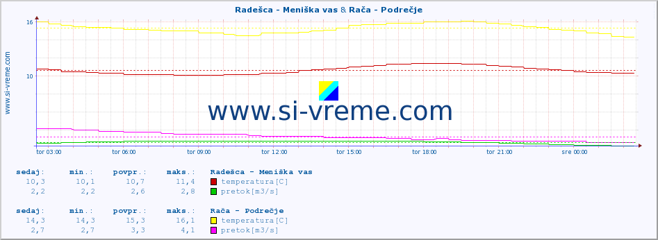 POVPREČJE :: Radešca - Meniška vas & Rača - Podrečje :: temperatura | pretok | višina :: zadnji dan / 5 minut.