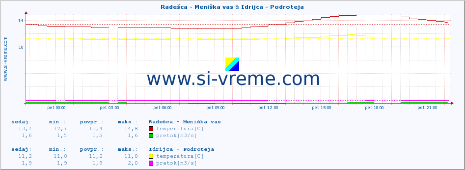 POVPREČJE :: Radešca - Meniška vas & Idrijca - Podroteja :: temperatura | pretok | višina :: zadnji dan / 5 minut.