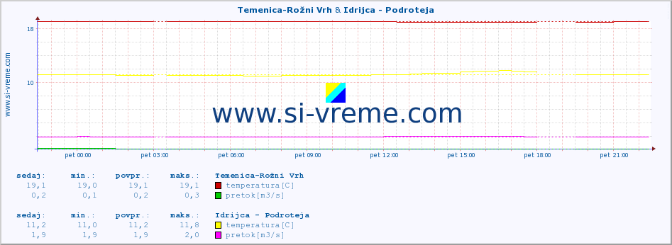 POVPREČJE :: Temenica-Rožni Vrh & Idrijca - Podroteja :: temperatura | pretok | višina :: zadnji dan / 5 minut.