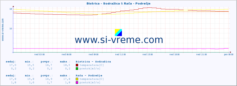 POVPREČJE :: Bistrica - Sodražica & Rača - Podrečje :: temperatura | pretok | višina :: zadnji dan / 5 minut.