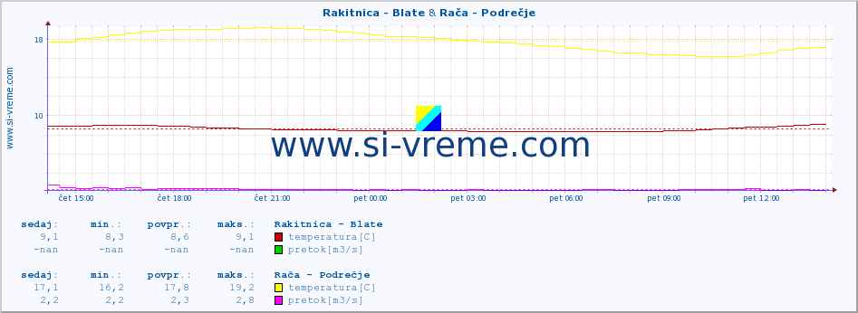 POVPREČJE :: Rakitnica - Blate & Rača - Podrečje :: temperatura | pretok | višina :: zadnji dan / 5 minut.