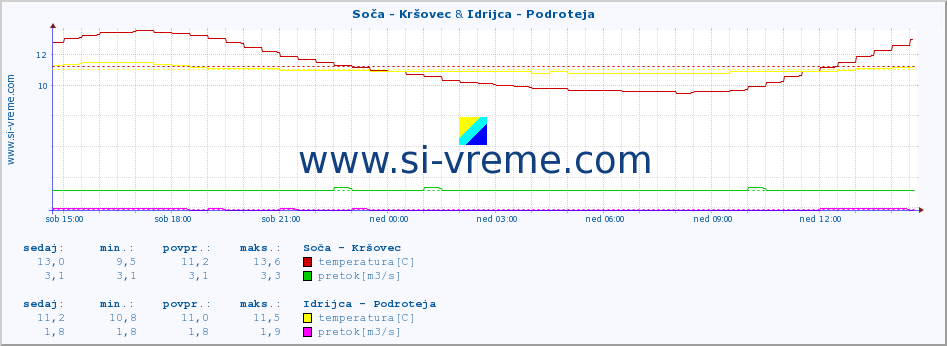 POVPREČJE :: Soča - Kršovec & Idrijca - Podroteja :: temperatura | pretok | višina :: zadnji dan / 5 minut.