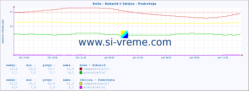 POVPREČJE :: Soča - Kobarid & Idrijca - Podroteja :: temperatura | pretok | višina :: zadnji dan / 5 minut.