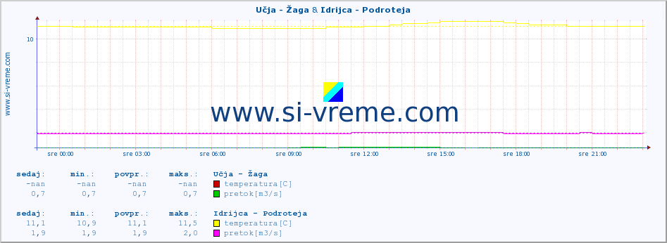 POVPREČJE :: Učja - Žaga & Idrijca - Podroteja :: temperatura | pretok | višina :: zadnji dan / 5 minut.