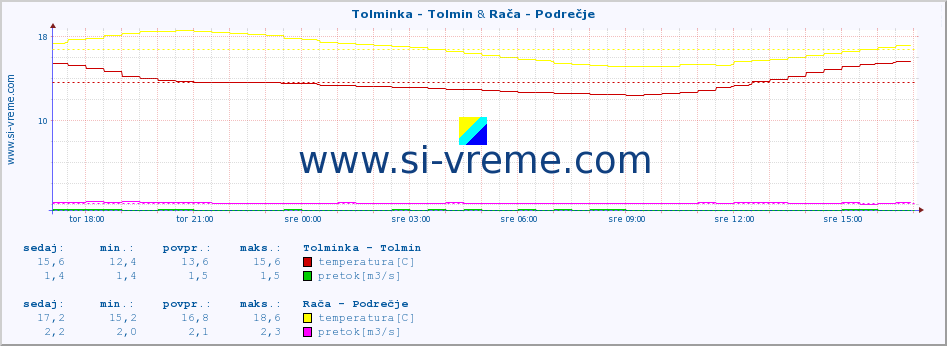 POVPREČJE :: Tolminka - Tolmin & Rača - Podrečje :: temperatura | pretok | višina :: zadnji dan / 5 minut.