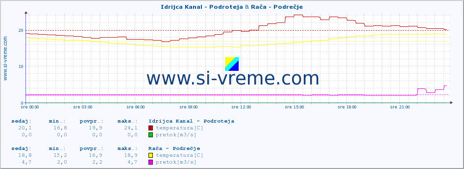 POVPREČJE :: Idrijca Kanal - Podroteja & Rača - Podrečje :: temperatura | pretok | višina :: zadnji dan / 5 minut.