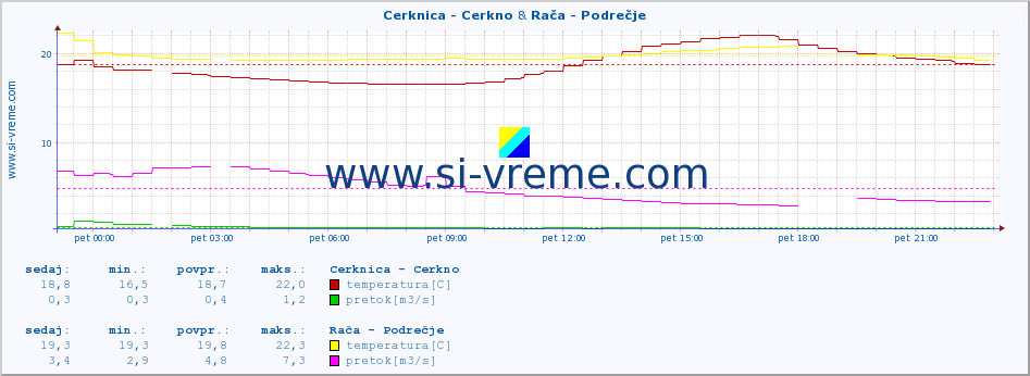 POVPREČJE :: Cerknica - Cerkno & Rača - Podrečje :: temperatura | pretok | višina :: zadnji dan / 5 minut.