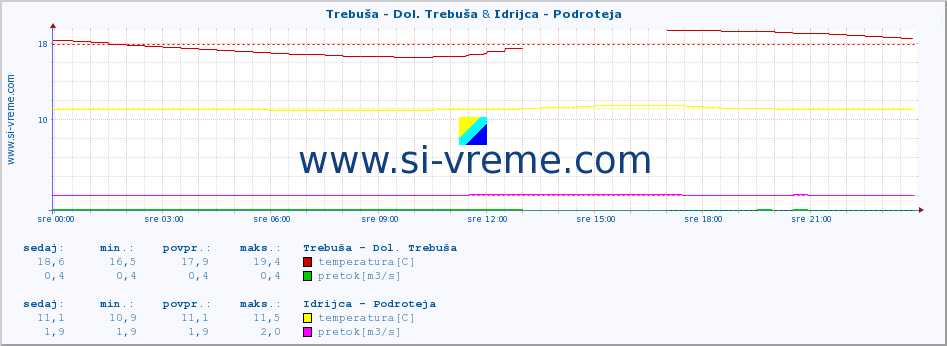 POVPREČJE :: Trebuša - Dol. Trebuša & Idrijca - Podroteja :: temperatura | pretok | višina :: zadnji dan / 5 minut.