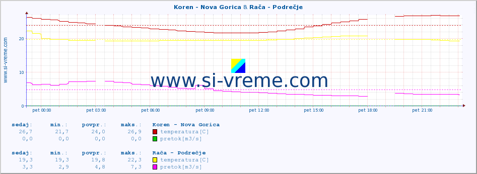 POVPREČJE :: Koren - Nova Gorica & Rača - Podrečje :: temperatura | pretok | višina :: zadnji dan / 5 minut.