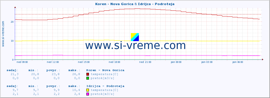 POVPREČJE :: Koren - Nova Gorica & Idrijca - Podroteja :: temperatura | pretok | višina :: zadnji dan / 5 minut.