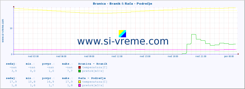 POVPREČJE :: Branica - Branik & Rača - Podrečje :: temperatura | pretok | višina :: zadnji dan / 5 minut.