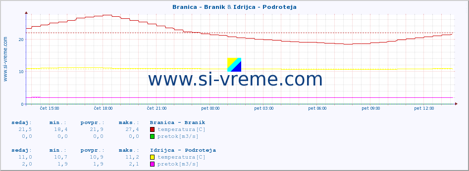 POVPREČJE :: Branica - Branik & Idrijca - Podroteja :: temperatura | pretok | višina :: zadnji dan / 5 minut.