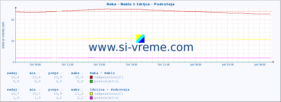 POVPREČJE :: Reka - Neblo & Idrijca - Podroteja :: temperatura | pretok | višina :: zadnji dan / 5 minut.