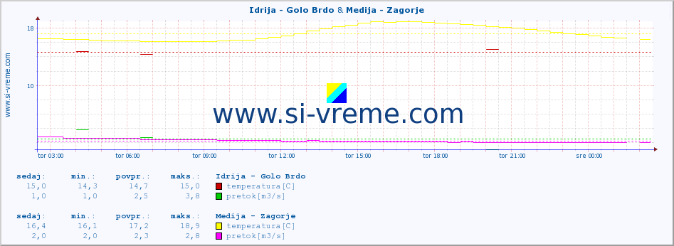 POVPREČJE :: Idrija - Golo Brdo & Medija - Zagorje :: temperatura | pretok | višina :: zadnji dan / 5 minut.