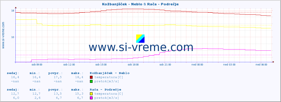 POVPREČJE :: Kožbanjšček - Neblo & Rača - Podrečje :: temperatura | pretok | višina :: zadnji dan / 5 minut.