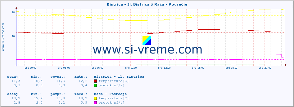 POVPREČJE :: Bistrica - Il. Bistrica & Rača - Podrečje :: temperatura | pretok | višina :: zadnji dan / 5 minut.