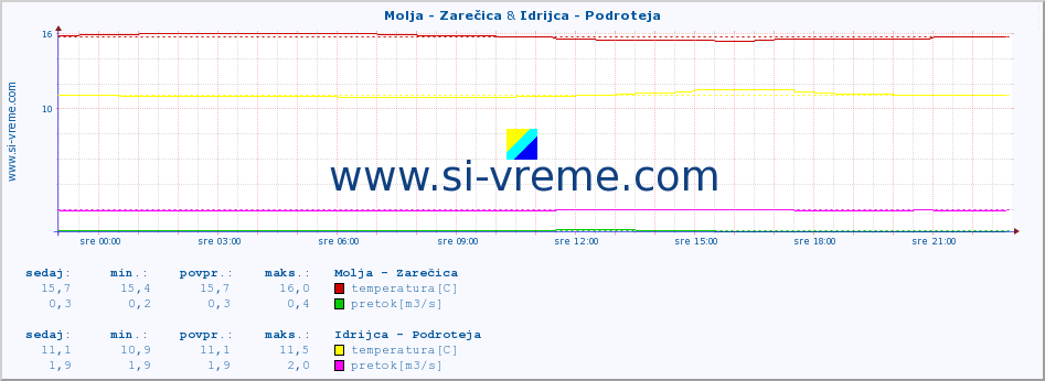 POVPREČJE :: Molja - Zarečica & Idrijca - Podroteja :: temperatura | pretok | višina :: zadnji dan / 5 minut.