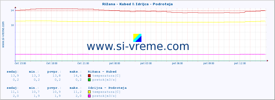 POVPREČJE :: Rižana - Kubed & Idrijca - Podroteja :: temperatura | pretok | višina :: zadnji dan / 5 minut.