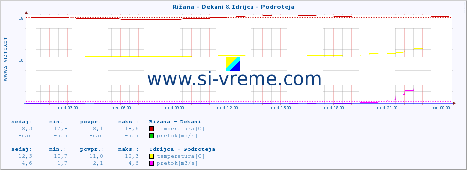 POVPREČJE :: Rižana - Dekani & Idrijca - Podroteja :: temperatura | pretok | višina :: zadnji dan / 5 minut.