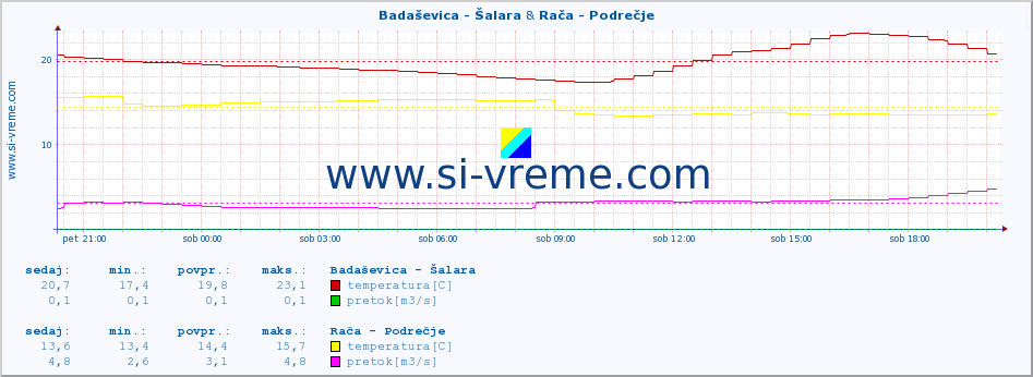 POVPREČJE :: Badaševica - Šalara & Rača - Podrečje :: temperatura | pretok | višina :: zadnji dan / 5 minut.