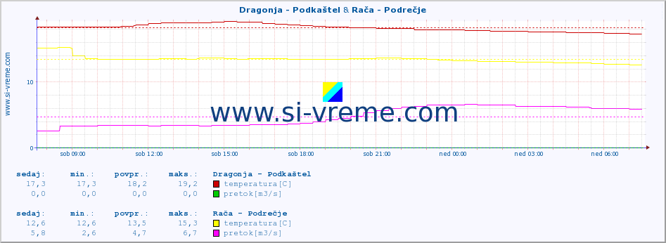 POVPREČJE :: Dragonja - Podkaštel & Rača - Podrečje :: temperatura | pretok | višina :: zadnji dan / 5 minut.