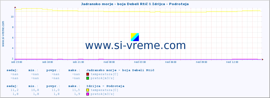 POVPREČJE :: Jadransko morje - boja Debeli Rtič & Idrijca - Podroteja :: temperatura | pretok | višina :: zadnji dan / 5 minut.