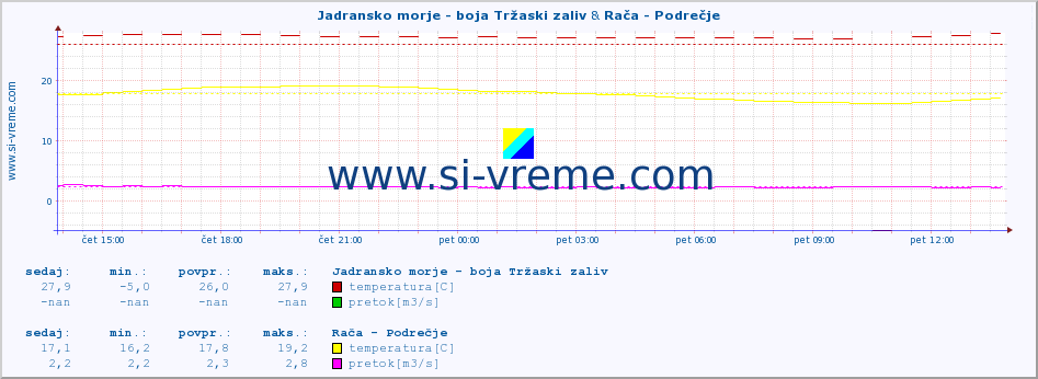 POVPREČJE :: Jadransko morje - boja Tržaski zaliv & Rača - Podrečje :: temperatura | pretok | višina :: zadnji dan / 5 minut.