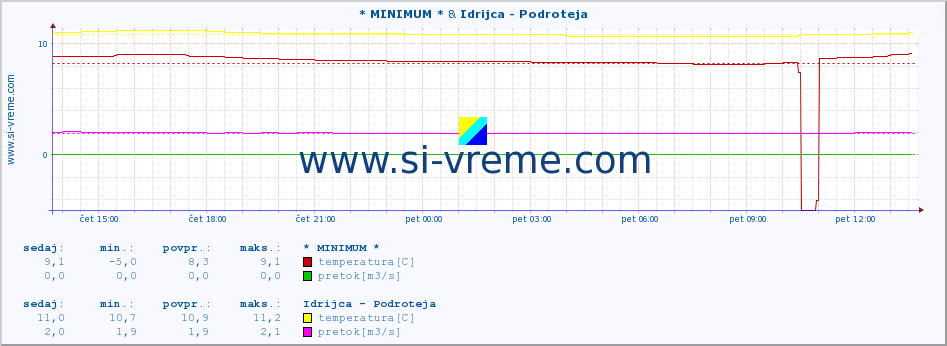 POVPREČJE :: * MINIMUM * & Idrijca - Podroteja :: temperatura | pretok | višina :: zadnji dan / 5 minut.