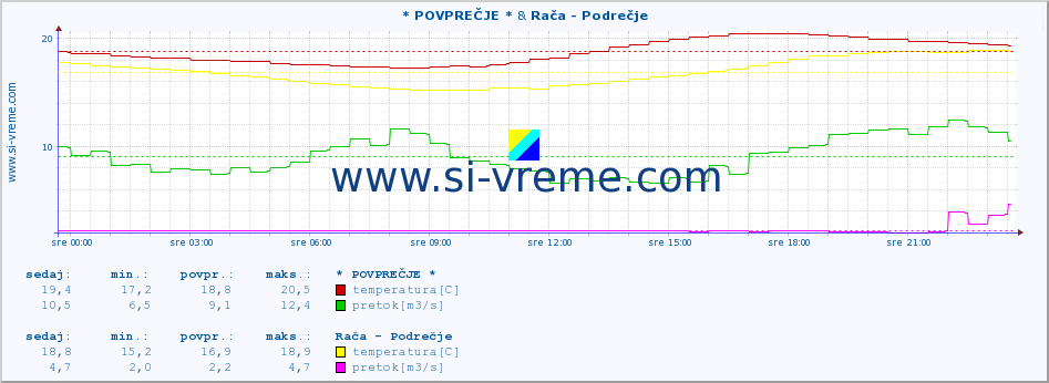 POVPREČJE :: * POVPREČJE * & Rača - Podrečje :: temperatura | pretok | višina :: zadnji dan / 5 minut.