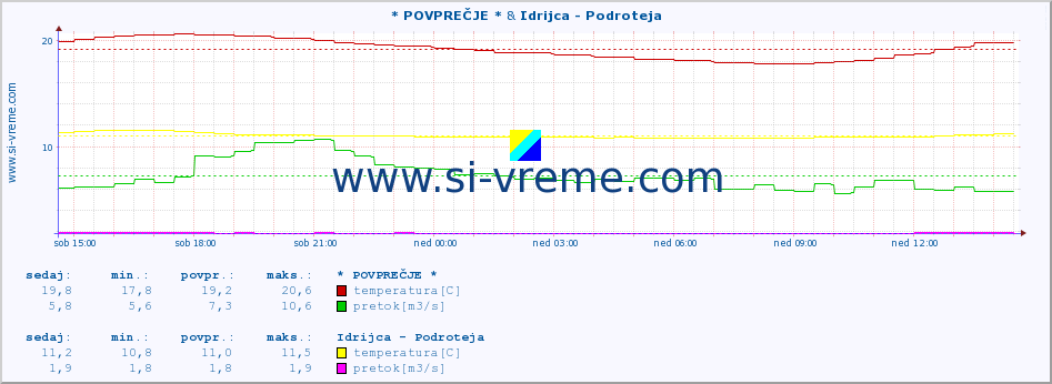 POVPREČJE :: * POVPREČJE * & Idrijca - Podroteja :: temperatura | pretok | višina :: zadnji dan / 5 minut.