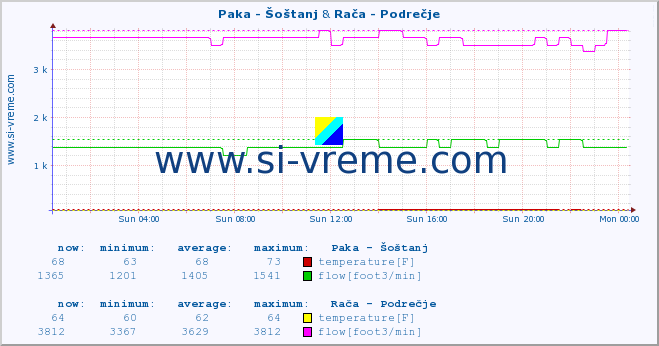  :: Paka - Šoštanj & Rača - Podrečje :: temperature | flow | height :: last day / 5 minutes.