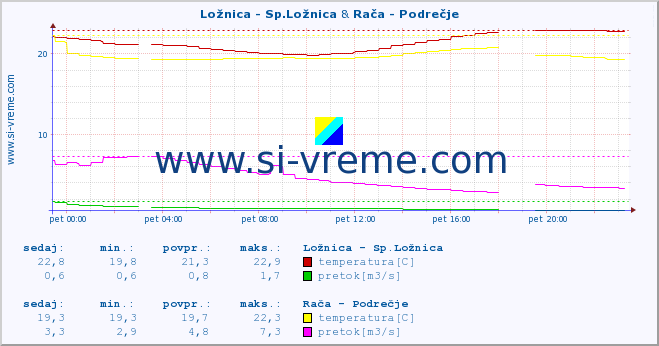 POVPREČJE :: Ložnica - Sp.Ložnica & Rača - Podrečje :: temperatura | pretok | višina :: zadnji dan / 5 minut.