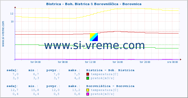 POVPREČJE :: Bistrica - Boh. Bistrica & Borovniščica - Borovnica :: temperatura | pretok | višina :: zadnji dan / 5 minut.