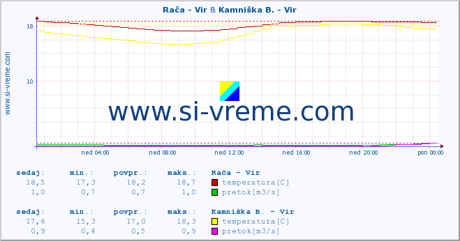 POVPREČJE :: Rača - Vir & Kamniška B. - Vir :: temperatura | pretok | višina :: zadnji dan / 5 minut.