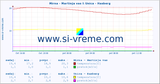 POVPREČJE :: Mirna - Martinja vas & Unica - Hasberg :: temperatura | pretok | višina :: zadnji dan / 5 minut.