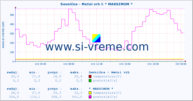 POVPREČJE :: Sevnična - Metni vrh & * MAKSIMUM * :: temperatura | pretok | višina :: zadnji dan / 5 minut.