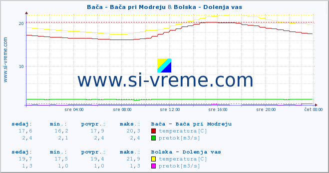 POVPREČJE :: Bača - Bača pri Modreju & Bolska - Dolenja vas :: temperatura | pretok | višina :: zadnji dan / 5 minut.