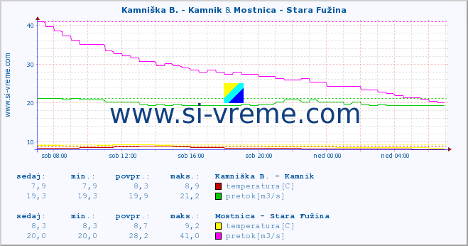 POVPREČJE :: Branica - Branik & Mostnica - Stara Fužina :: temperatura | pretok | višina :: zadnji dan / 5 minut.